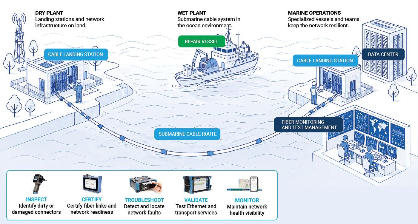 Submarine Network Testing